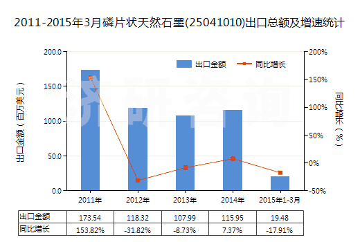 2011-2015年3月磷片狀天然石墨(25041010)出口總額及增速統(tǒng)計 2011-2015年3月磷片狀天然石墨(25041010)出口總額及增速統(tǒng)計